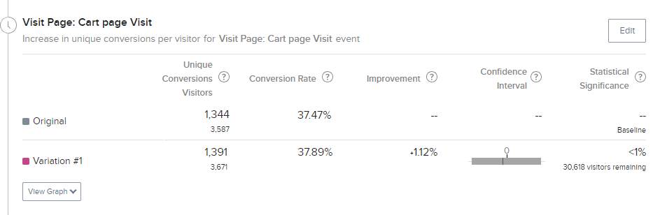 Optimizely cart result page visit result