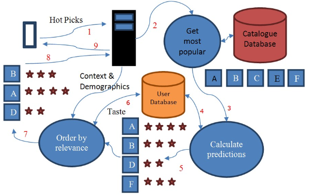 Recommendation Process