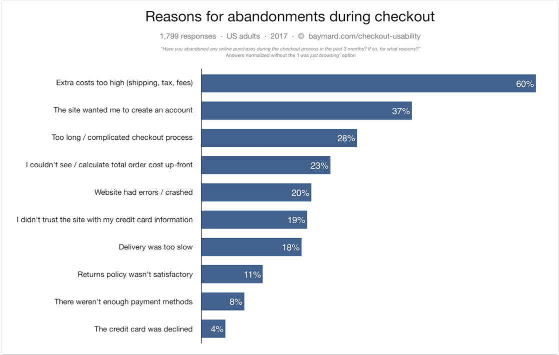 Baymard: Institute Reasons for abandonment