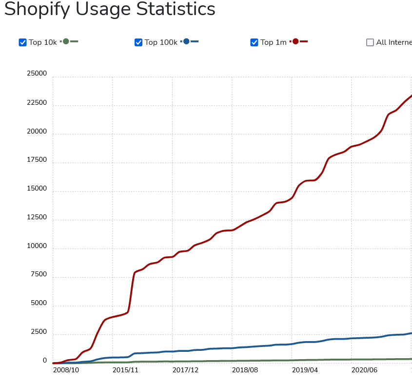 Shopify Usage Statistics