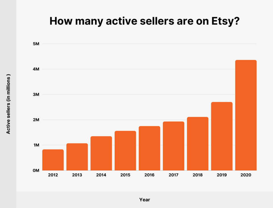 Etsy Active Sellers