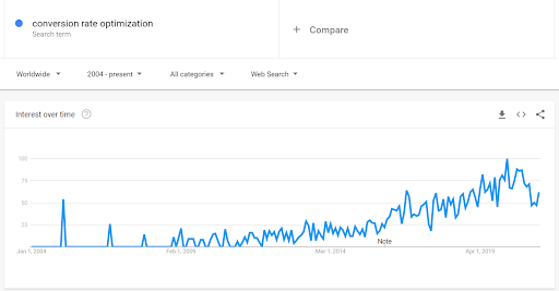 Conversion Rate Optimization - Brillmark