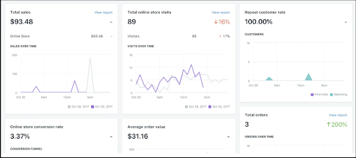 Important Shopify Ecommerce metric: Website traffic - Brillmark