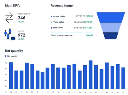 Important Shopify Ecommerce metric: Conversion Funnel- Brillmark