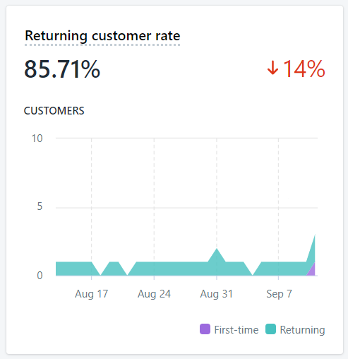 Important Shopify Ecommerce metric: Return Customer Rate - Brillmark